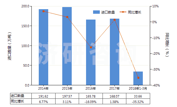 2014-2018年3月中國技術(shù)分類天然橡膠(TSNR)(初級形狀(膠乳,煙膠片除外)或板,片,帶)(HS40012200)進口量及增速統(tǒng)計